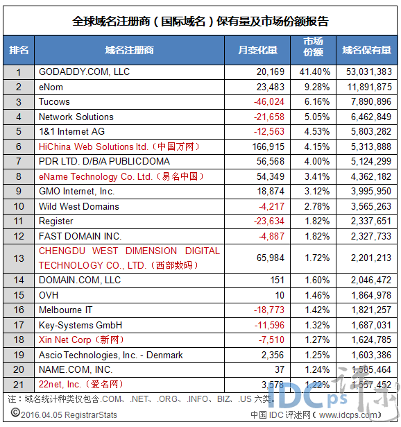 4月初全球域名商(国际域名)注册保有量及份额TOP21_市场份额_02