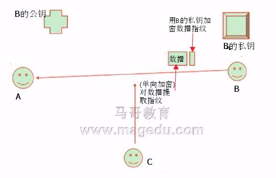 加密解密技术基础及PKI_PKI_07