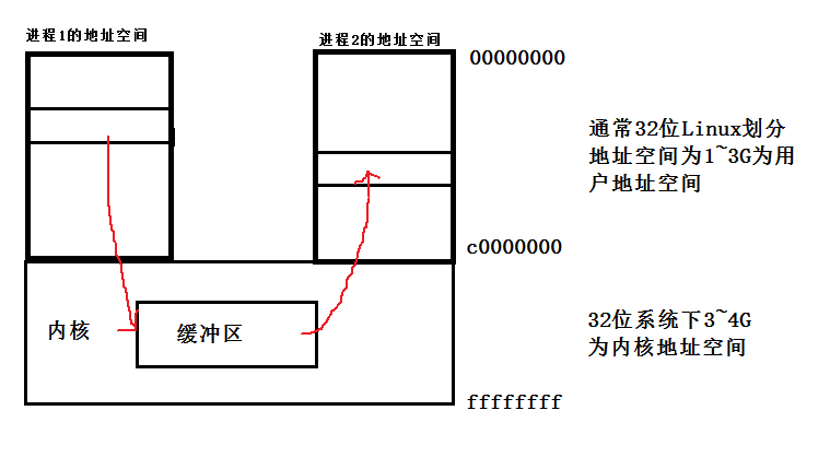 进程间通信之管道_管道