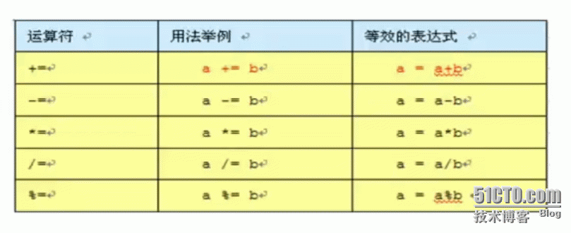 JAVA基础自学笔记整理（二 ）运算符哟哈哈_自学_05