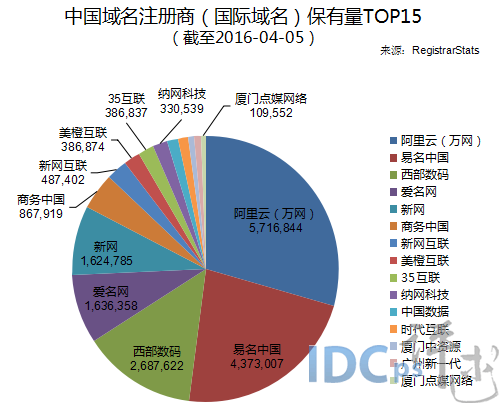 中国域名商域名注册保有量28强：美橙互联夺回第八_中国域名商