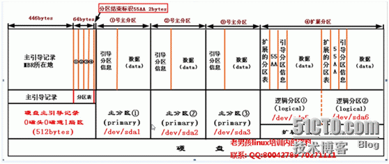 linux磁盘分区知识_知识