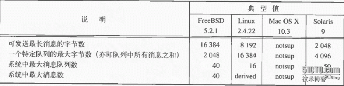 进程间通信（2）消息队列_进程