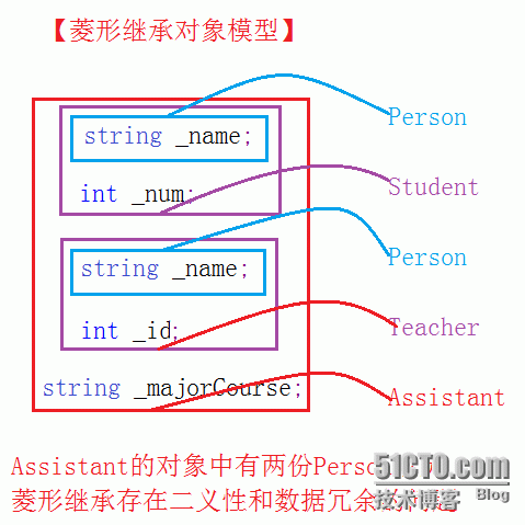 （继承及其访问限定符）&&（派生类及其默认成员函数）&&（赋值兼容规则）_访问_11