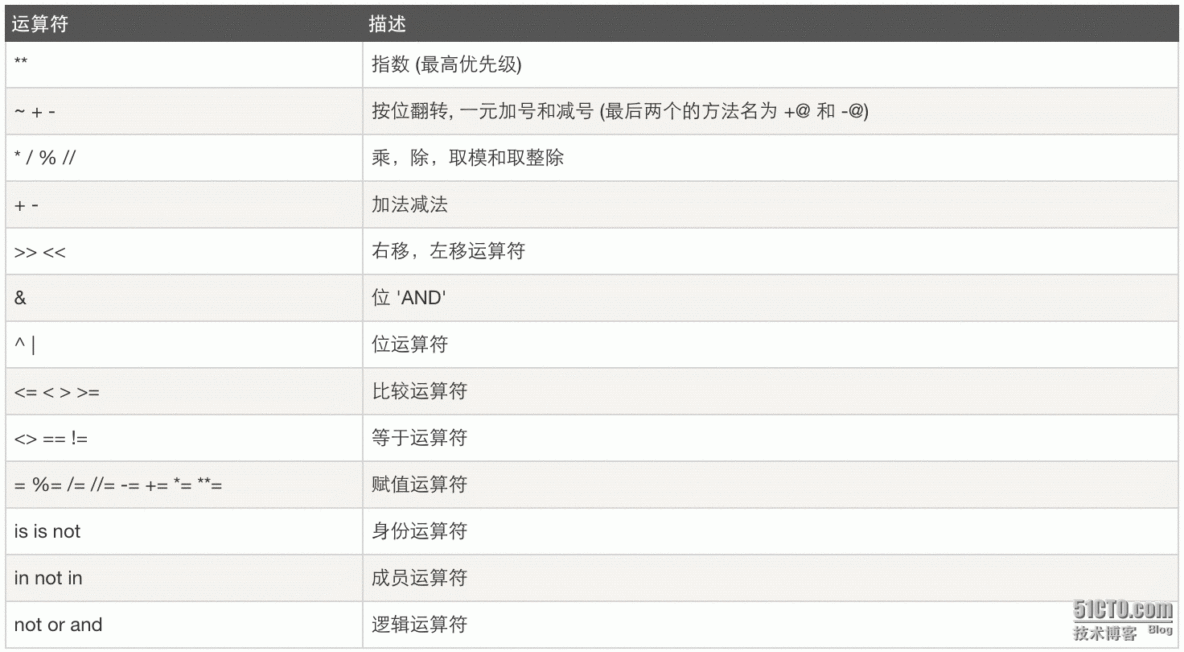 Python基础：运算符_优先级_08