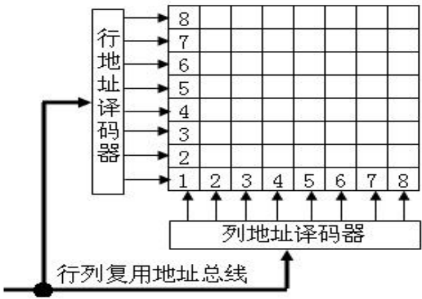 02 ARM存储控制器    SDRAM操作 实验_02 ARM存储控制器    _02