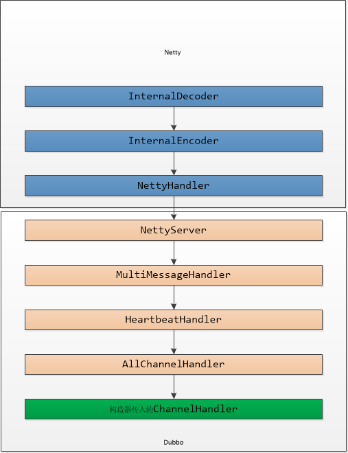 DUBBO - Netty 交互 服务器端_JAVA_02