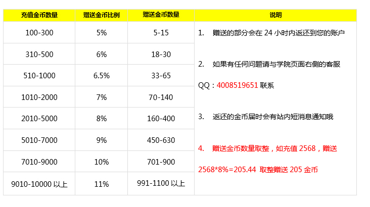 【活动结束】4.18-4.19 充值送金币！讲师课程大优惠！ 助你逆袭带你飞~_直播