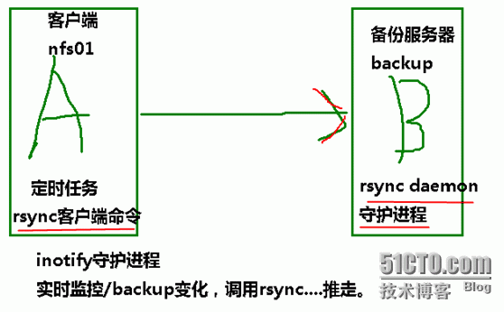 rsync安装及介绍_rsync-配置+加使用_02