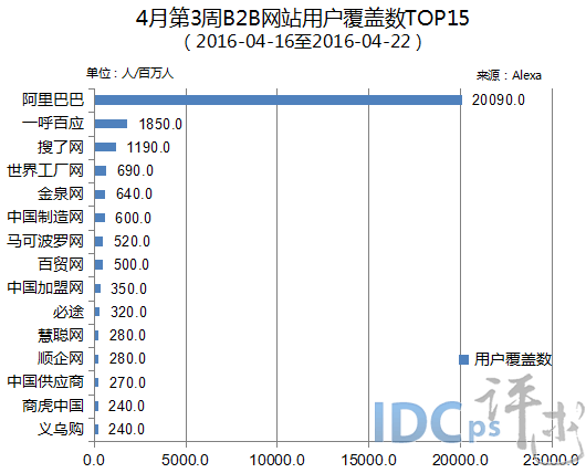 4月第3周B2B网站覆盖数排名TOP15：阿里巴巴第一_覆盖数