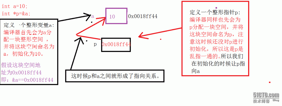 指针二三事_指针_02