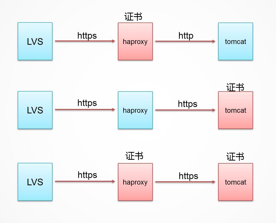 如何把一个web集群由HTTP转换为HTTPS（LVS+HAProxy+SSL）_haproxy_02