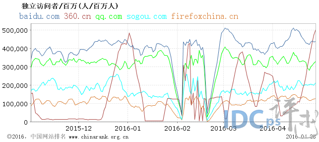 4月下旬国内网站流量统计5强:360安全中心跃居首位_网站流量