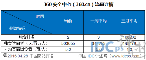 4月下旬国内网站流量统计5强:360安全中心跃居首位_网站流量_03