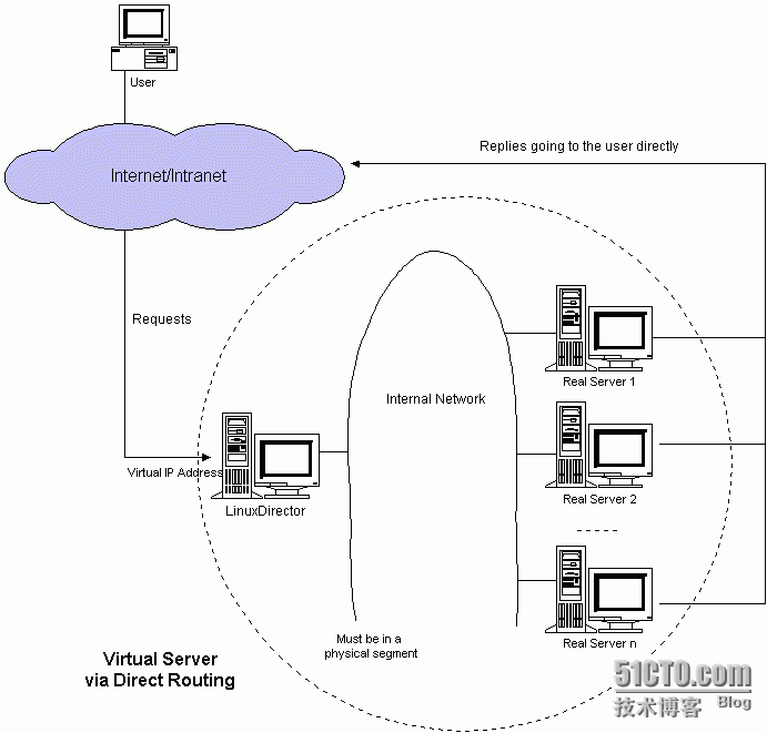 LVS(dr)模式部署指南_DR