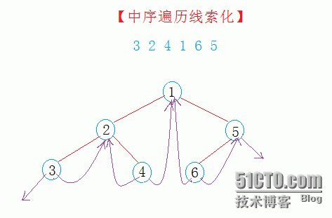 线索二叉树的前序、中序_数据结构_02