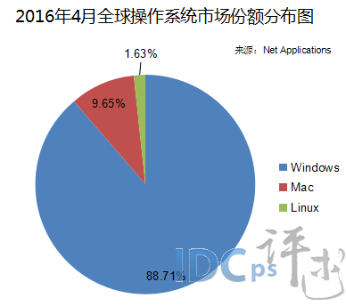 2016年4月全球操作系统份额：Windows跌破90%_全球