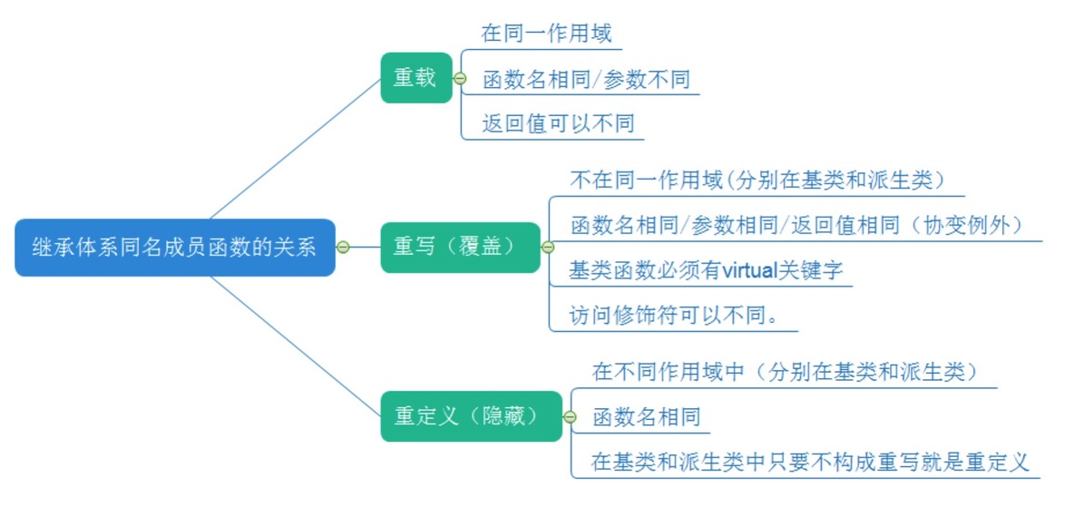 深度探索C++关键字之 virtual_ virtual_11