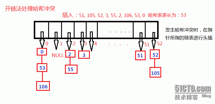 哈希桶处理哈希冲突_伪函数