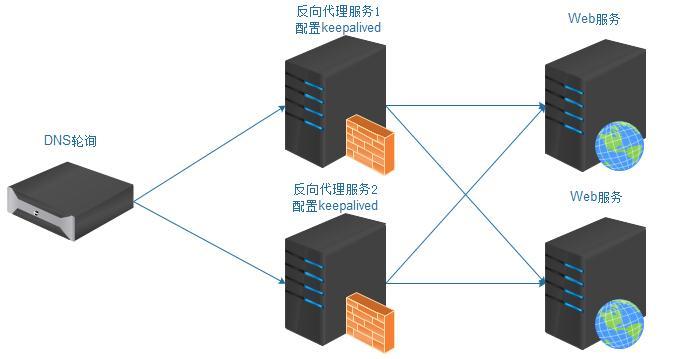 keepalived基于双主模型实现nginx的高可用(2)_nginx