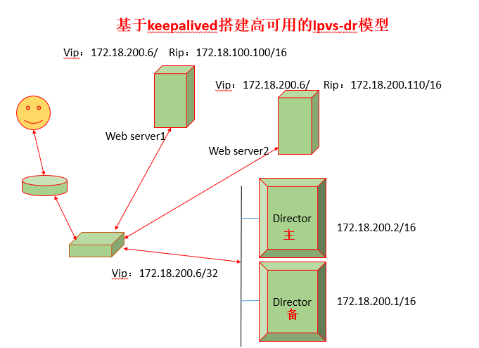 HA集群之keepalived详解/基于keepalived+LVS-DR构建HA主备模型（一）_基于_03