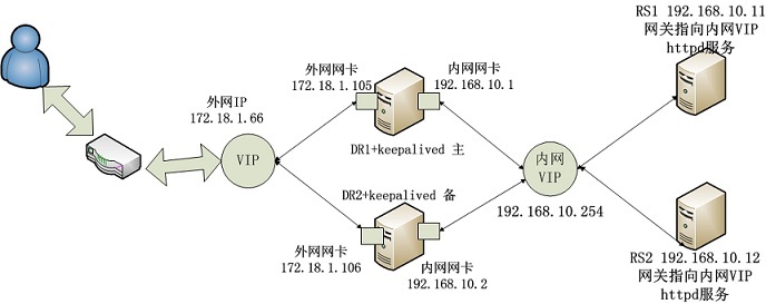 keepalived-lvs-nat-主备模型实现高可用负载均衡_高可用