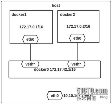 docker的4种网络模式_网络