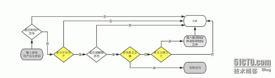 用户三次登陆锁定 _用户