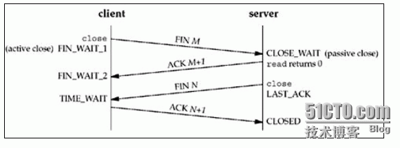 TCP/IP中TIME_WAIT状态详解_WAIT