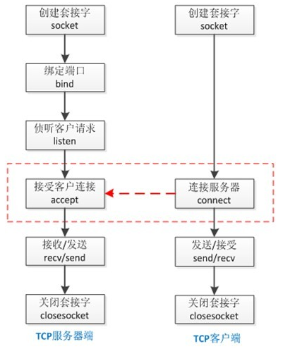 套接字编程——基于TCP协议_网络连接