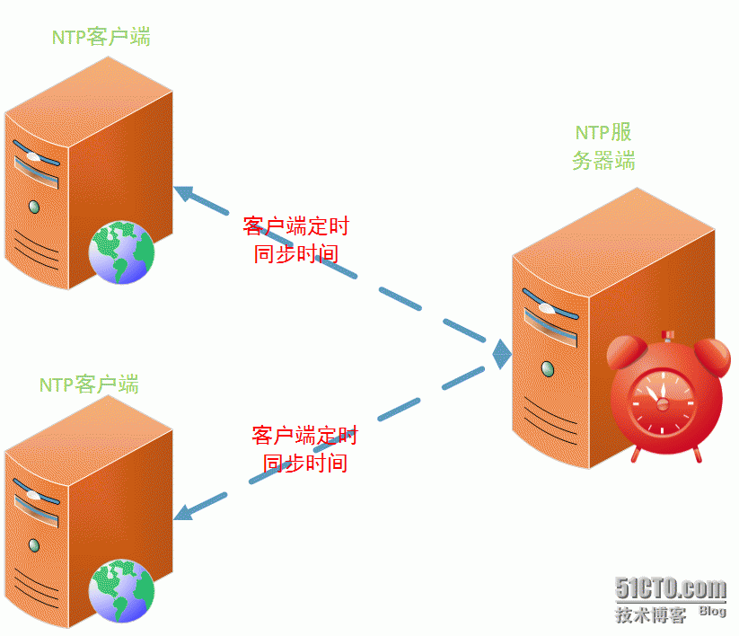 NTP时间同步_服务器