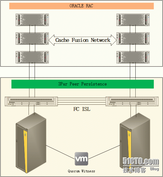 3par peer persistence与XP7双活在RAC环境下的比较_persistence