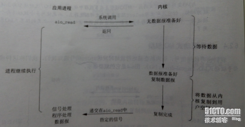 五种I/O模型简述_模型_05