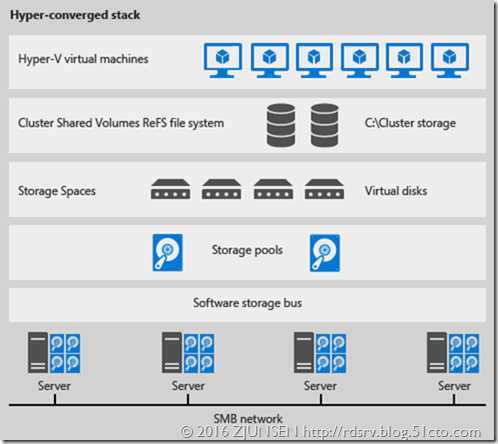基于WinSrv2016(TP)构建的“超融合基础架构”_2016