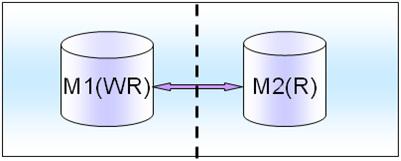 MySQL高可用架构在业务层面举例分析