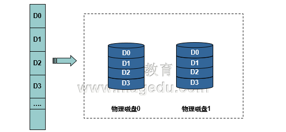  RAID各级别的特性及软实现_中文名_03