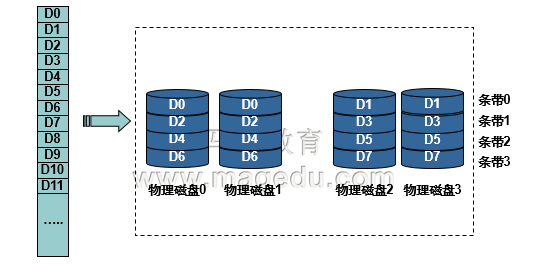  RAID各级别的特性及软实现_可靠性_06