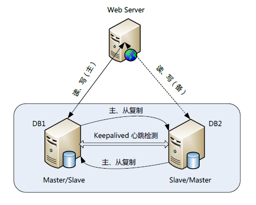 MYSQL企业常见架构与调优_架构