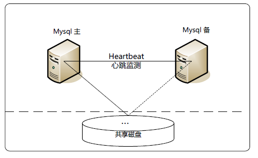 MYSQL企业常见架构与调优_mysql_03