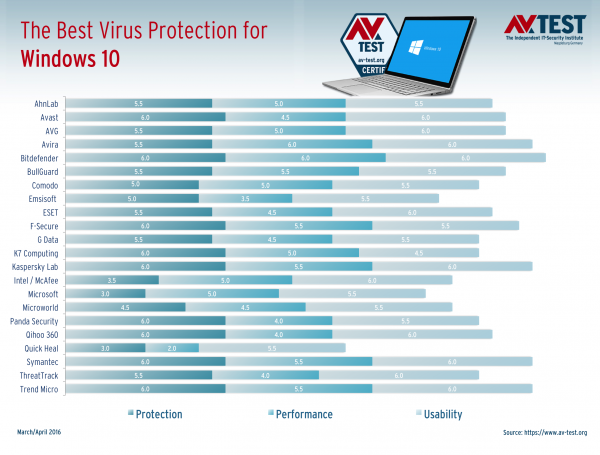 AV-TEST：你选择的什么杀毒软件？_Internet_04