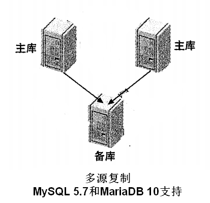 MySQL学习笔记之九：MySQL Replication_mysql_07