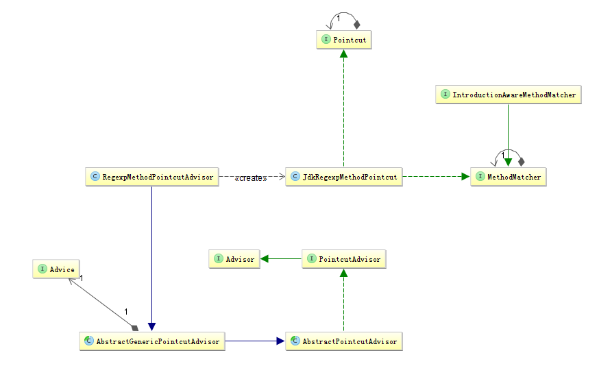 死磕Spring AOP系列3：剖析Bean处理器之DefaultAdvisorAutoProxyCreator_aop_02