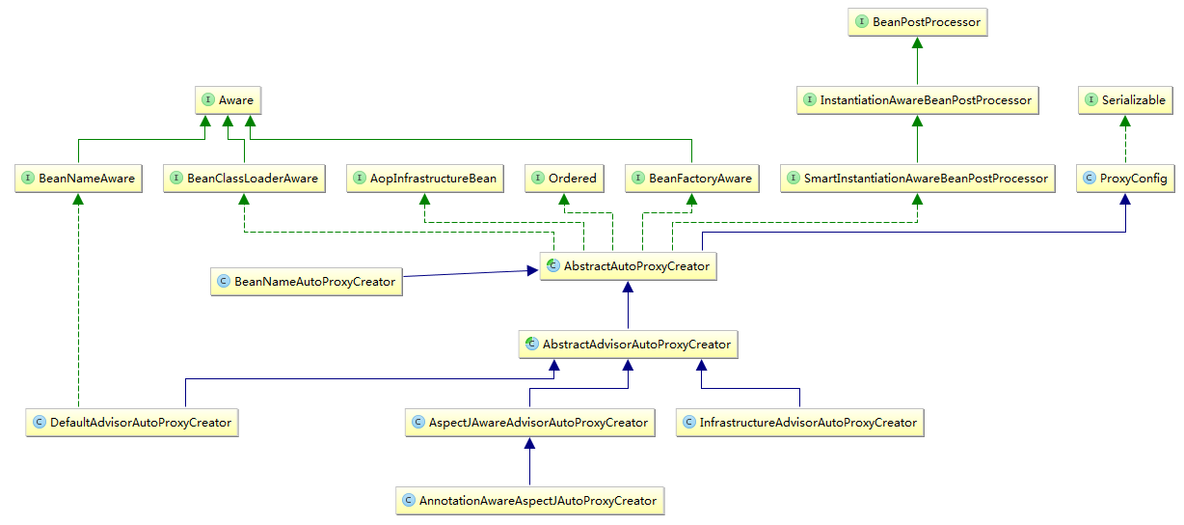 死磕Spring AOP系列3：剖析Bean处理器之DefaultAdvisorAutoProxyCreator_死磕