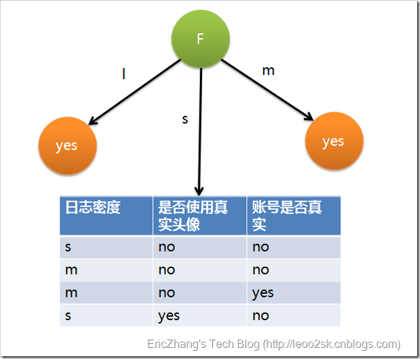 决策树算法_决策树 _07