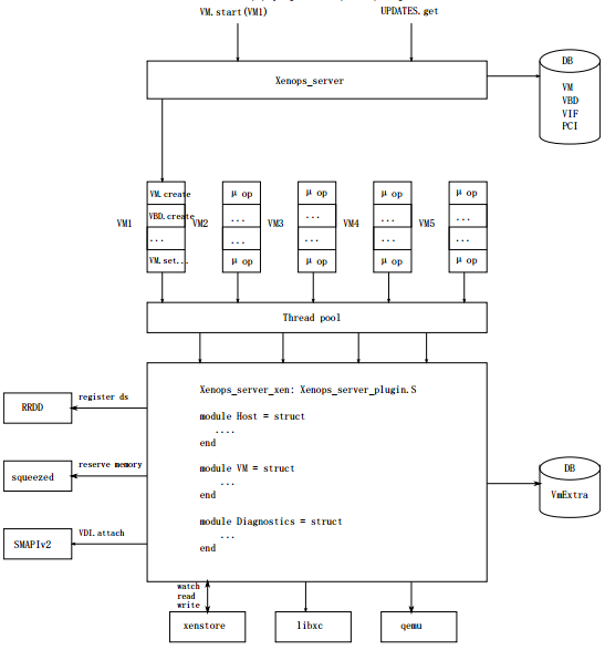 XenServer的架构之Xenopsd组件架构与运行机制_第三方_04