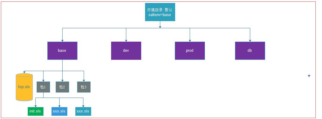 saltstack知道这些就很好用了