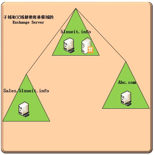 Ex2010-16 Connect Users On Child Domain to Exchange On Root Domain_Exchange Server