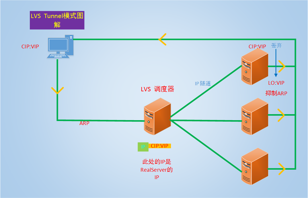 LVS几种模式简介_调度算法_05