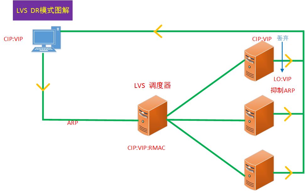 LVS几种模式简介_调度算法_02