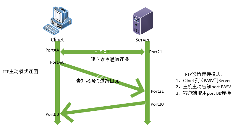 linux vsftp详解及问题处理_linux vsftp 